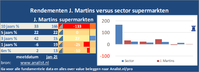 koers/><br></div>Sinds jaunari dit jaar staat het aandeel J. Martins 1 procent lager. </p><p class=